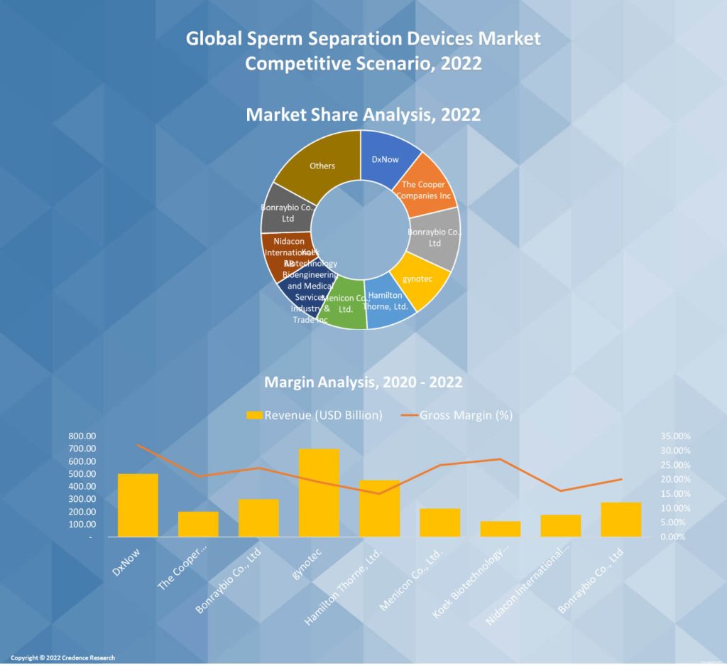 Sperm Separation Devices Market