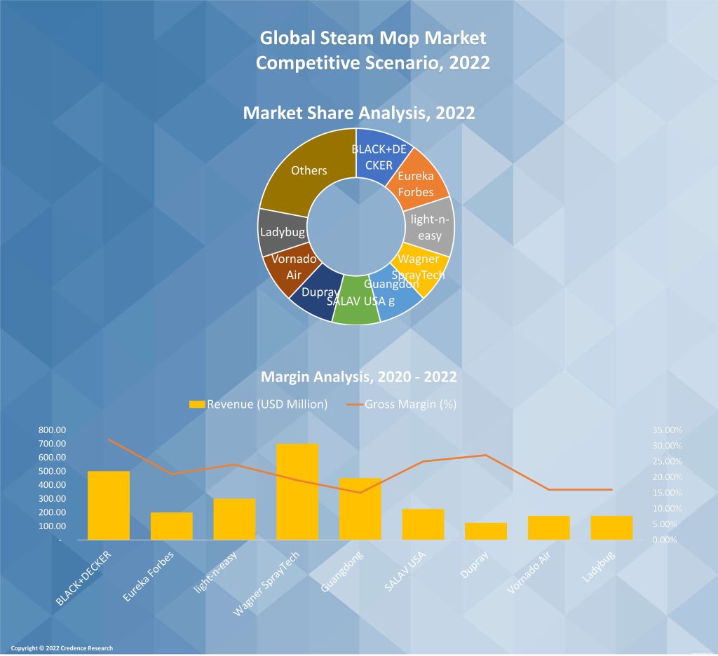 Steam Mop Market