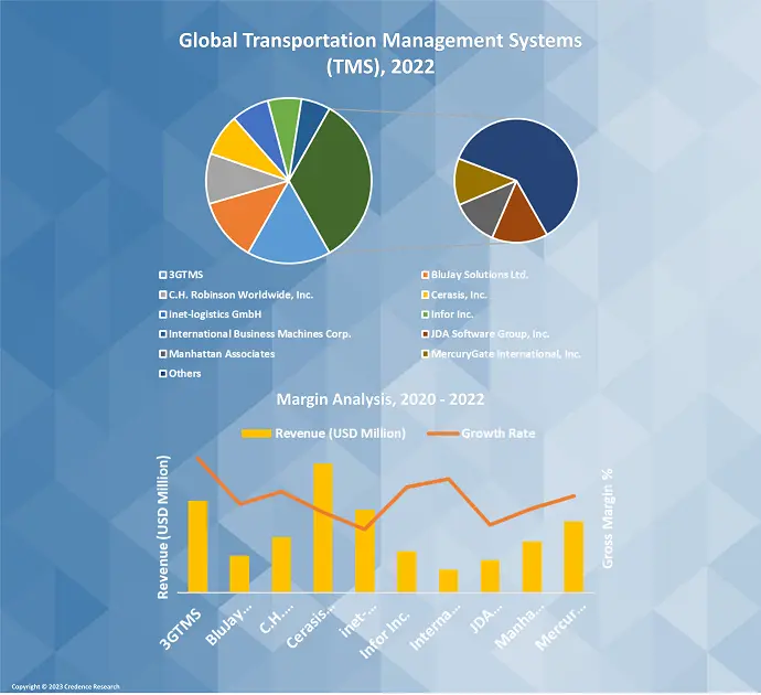 Transportation Management Systems (TMS) Market