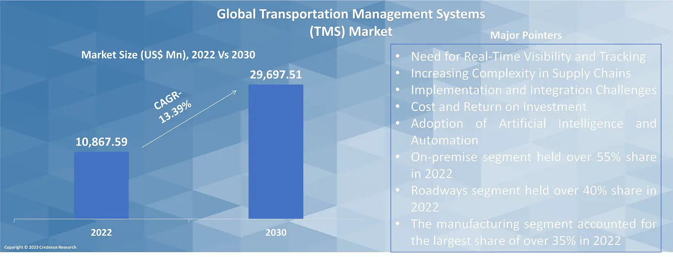 Transportation Management Systems (TMS) Market