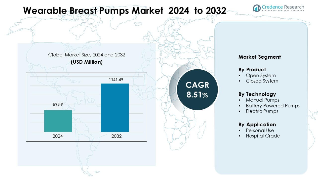 Wearable Breast Pumps Market