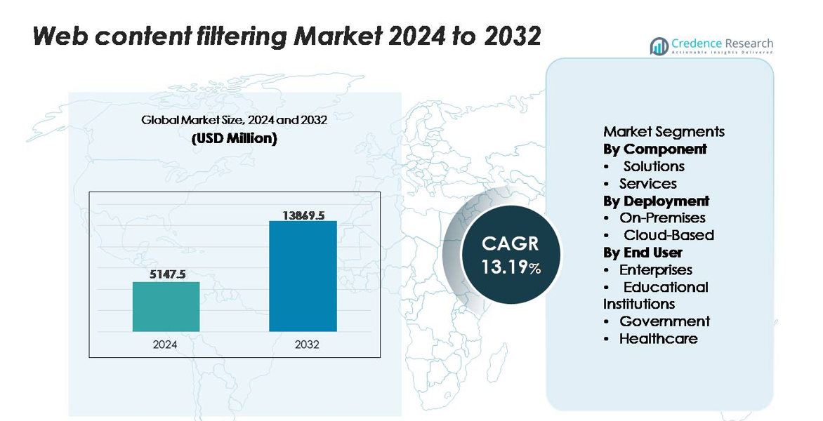 Web content filtering market size
