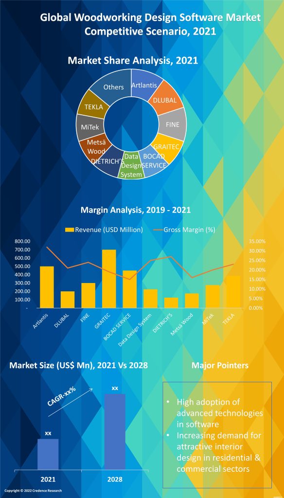 Woodworking Design Software Market