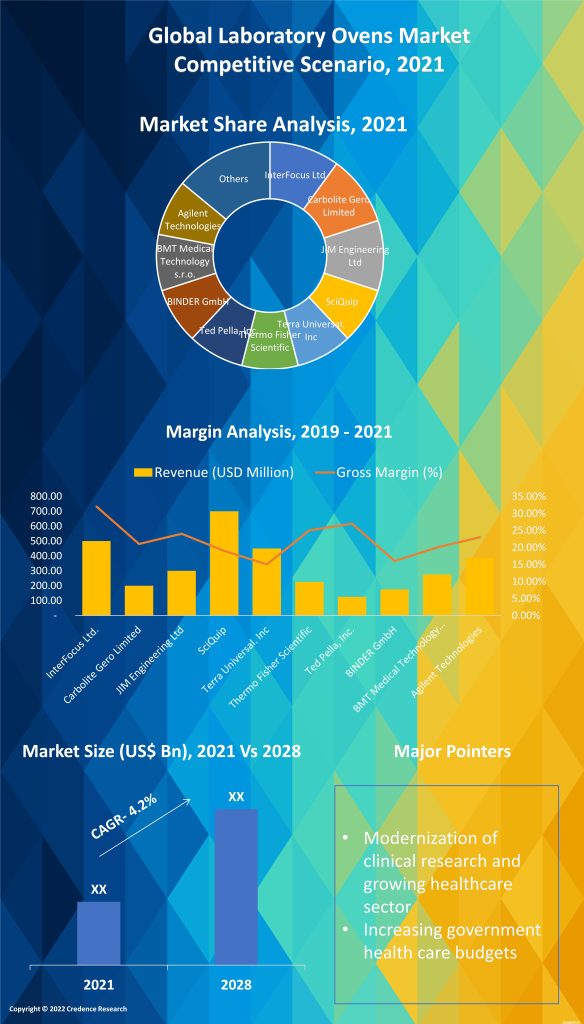 Laboratory Oven Market