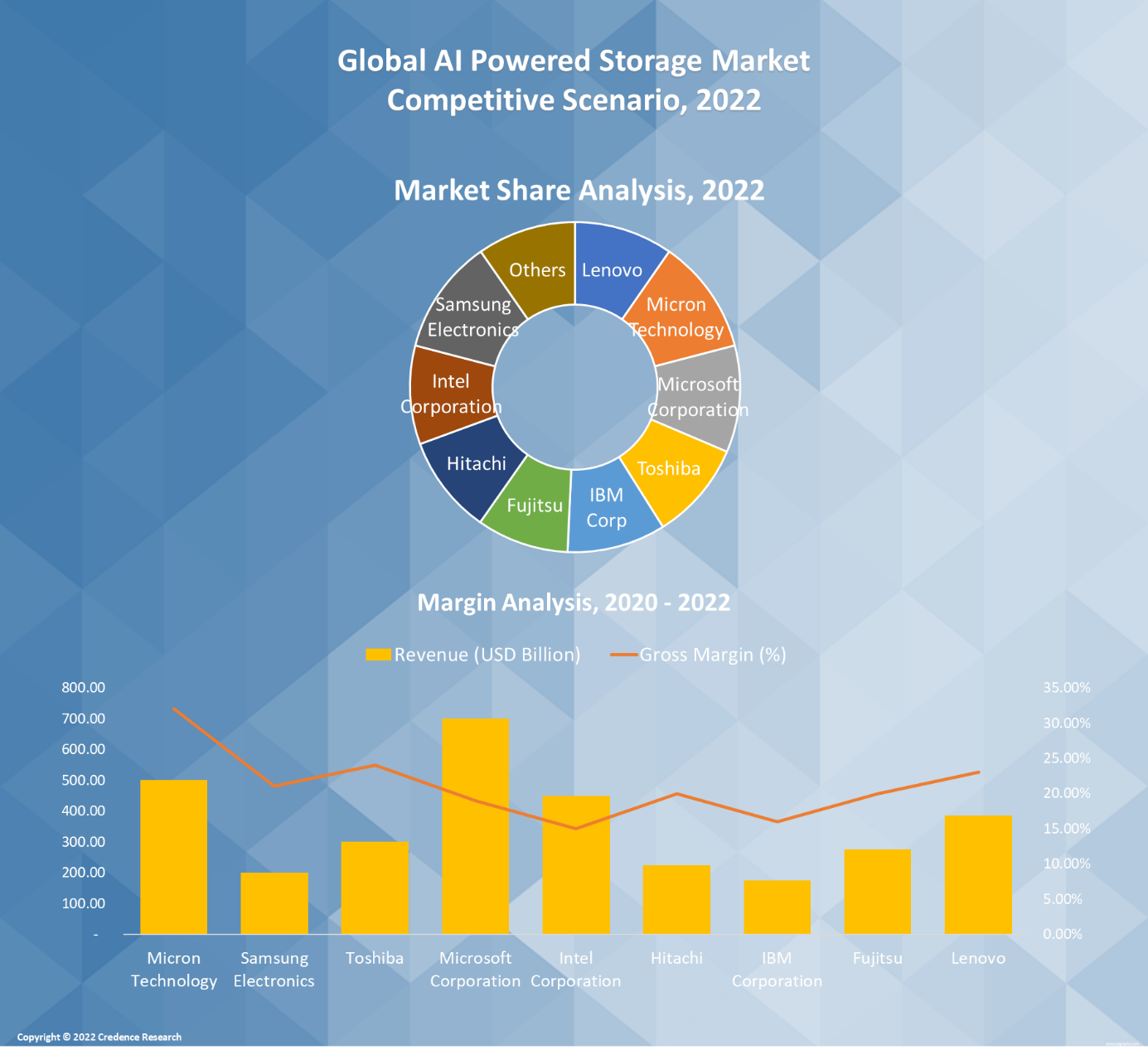 AI Powered Storage Market