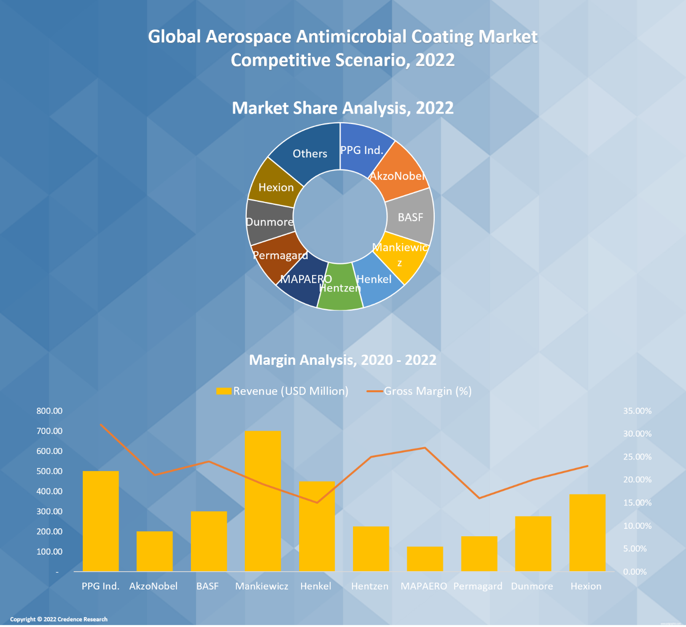 Aerospace Antimicrobial Coating Market