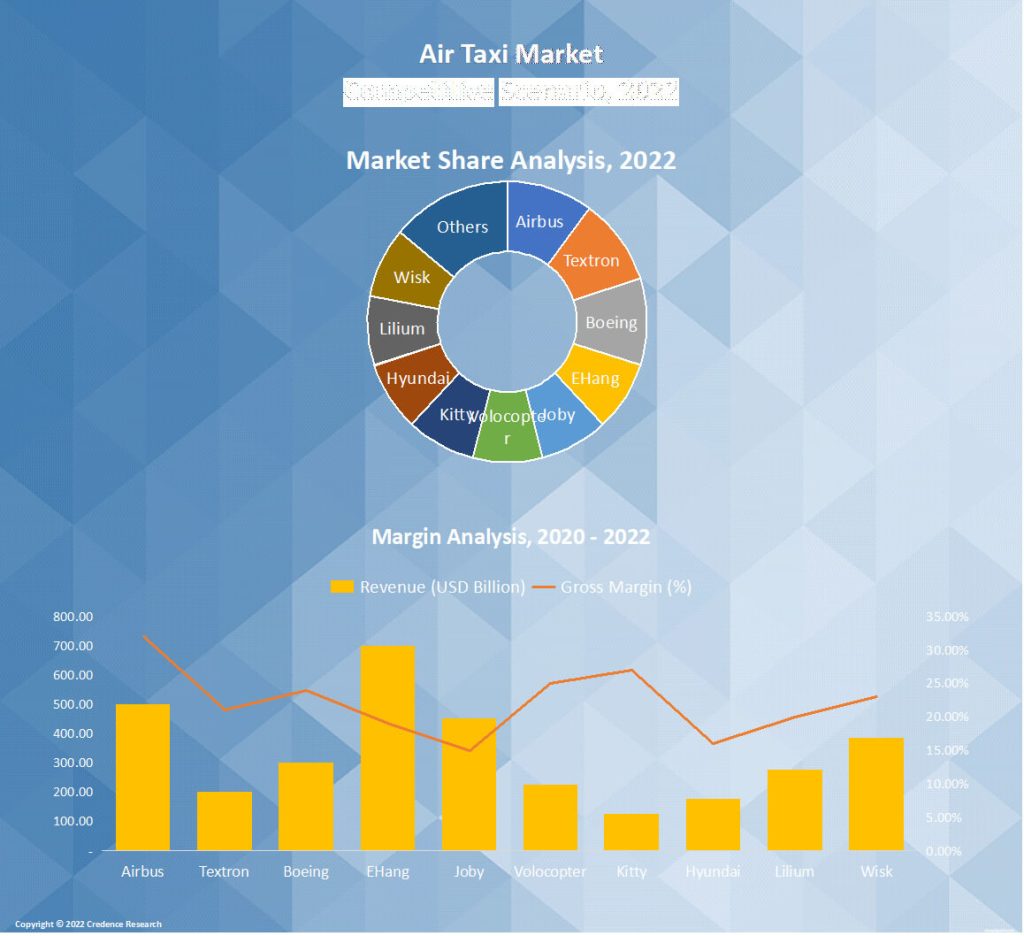 Air Taxi Market