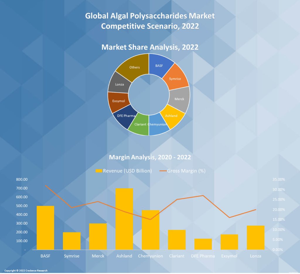 Algal Polysaccharides Market