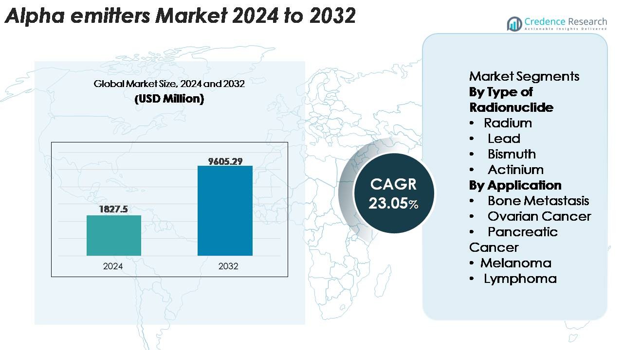 Alpha Emitters Market