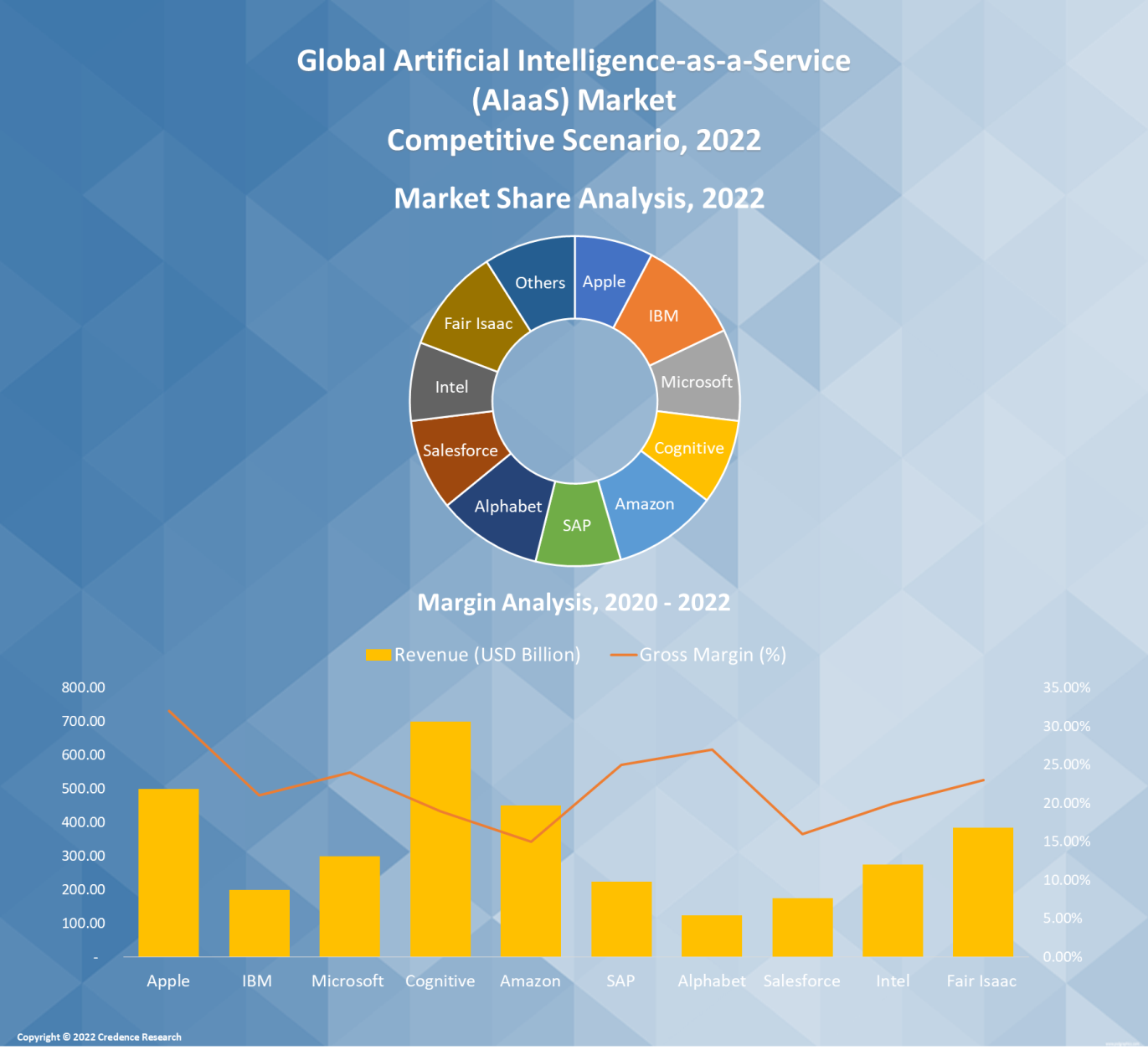 Global Artificial Intelligence-as-a-Service (AIaaS) Market