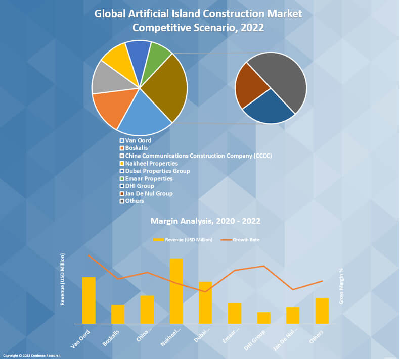 Artificial Island Construction Market