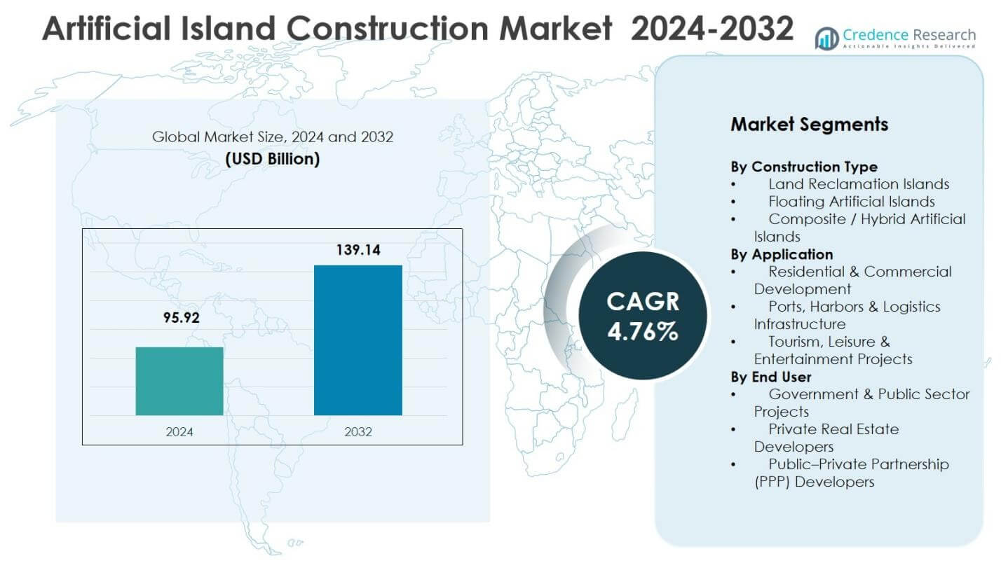 Artificial Island Construction Market Size