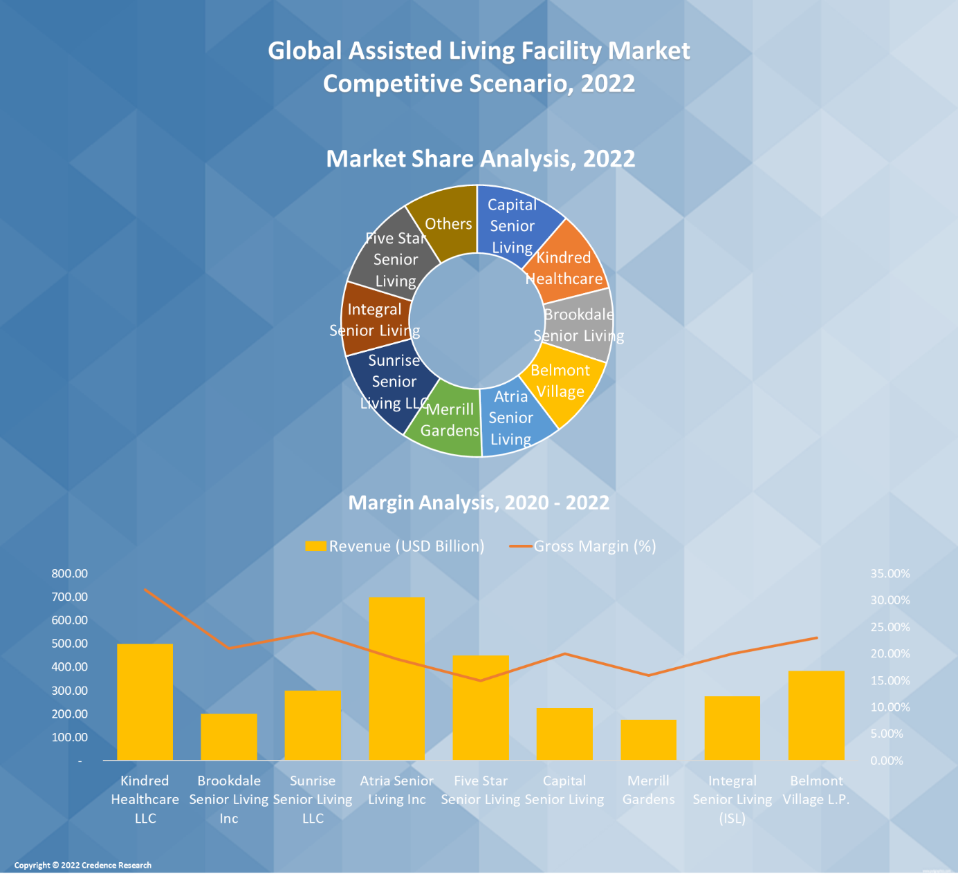 Assisted Living Facility Market