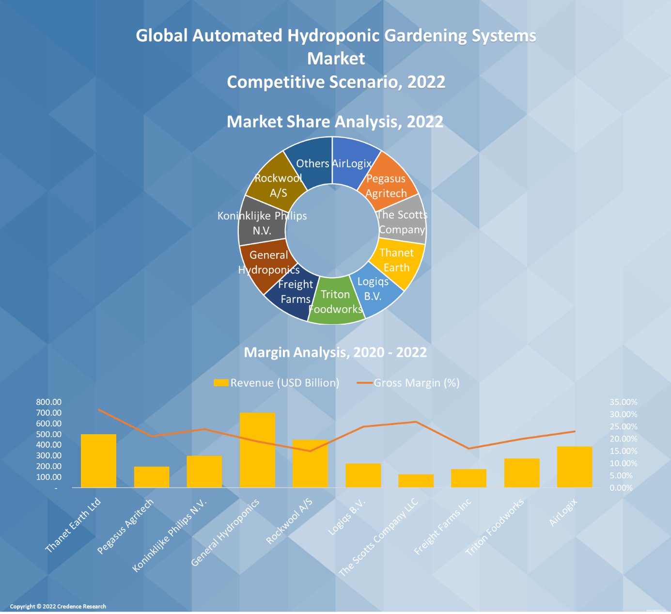 Automated Hydroponic Gardening Systems Market