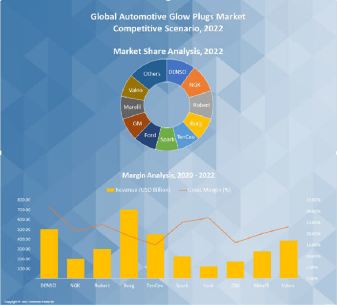 Automotive Glow Plugs Market