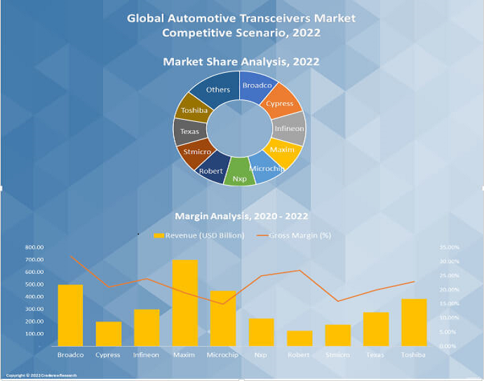 Automotive Transceivers Market