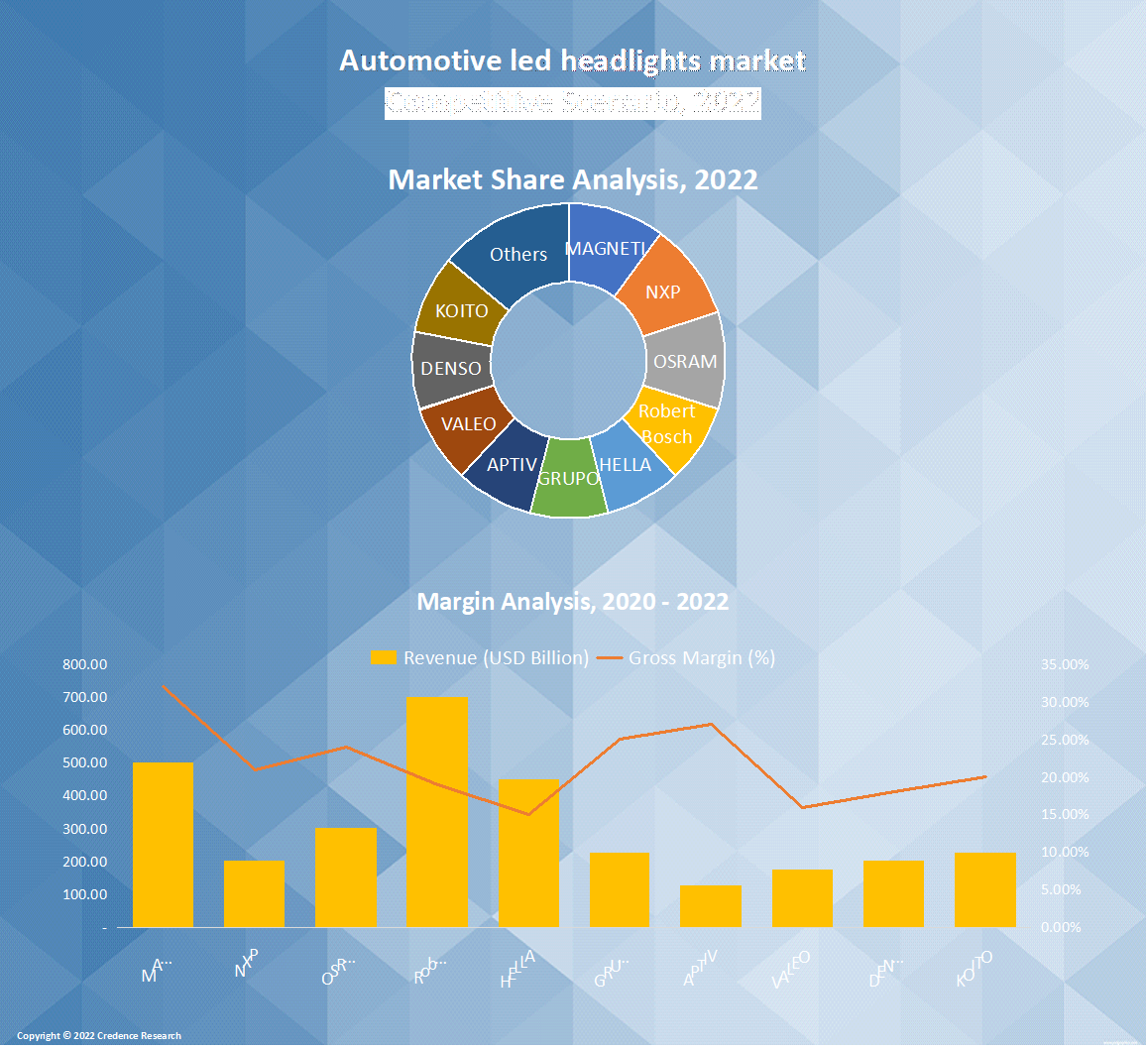 Automotive led headlights Market