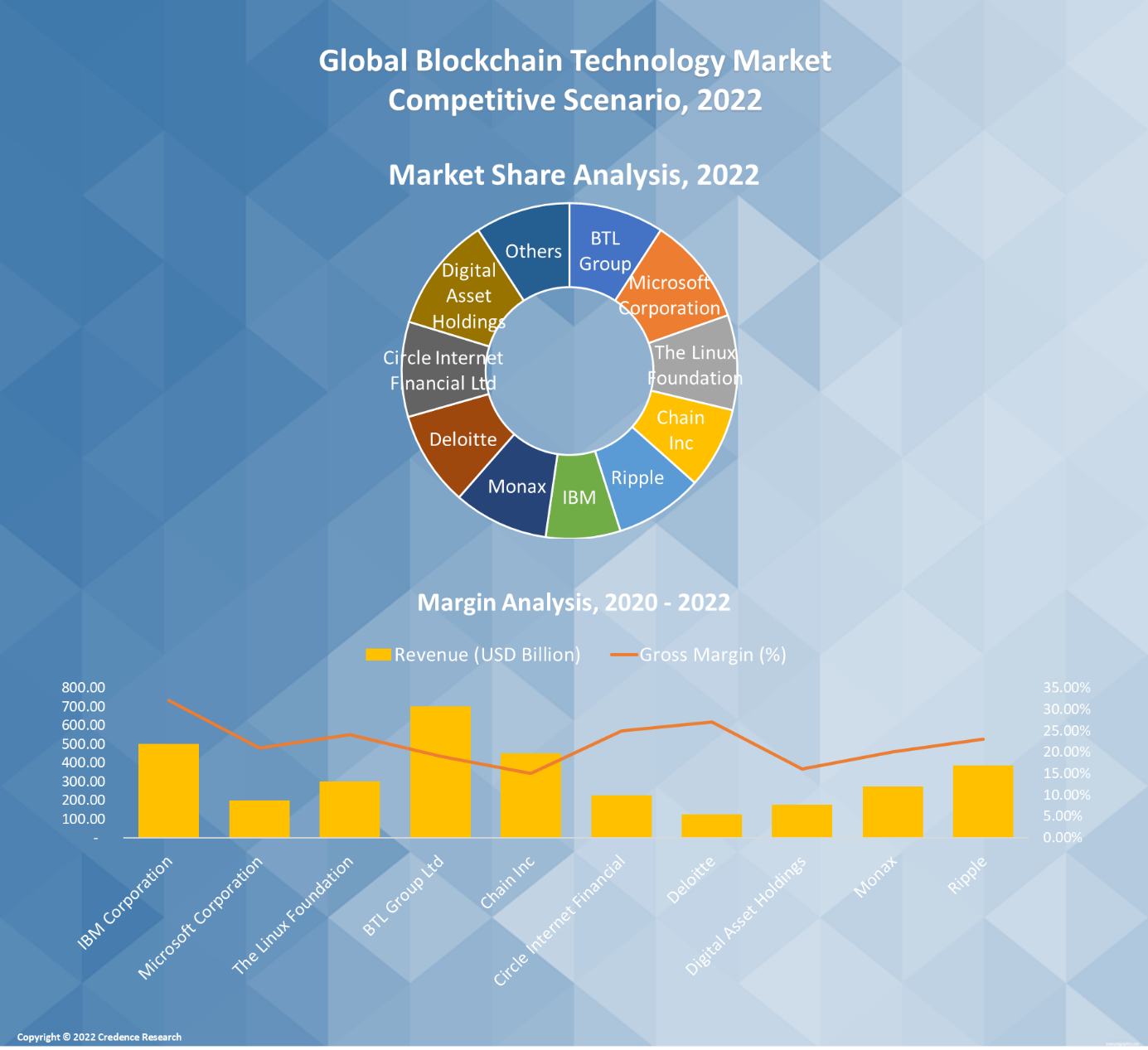 Blockchain Technology Market