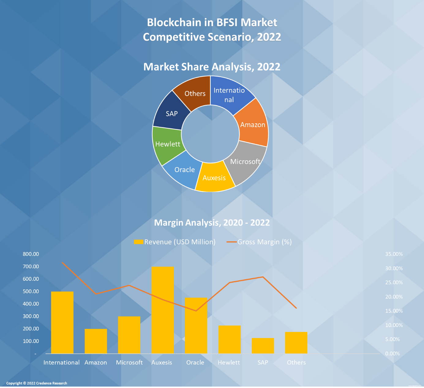 Blockchain in BFSI Market