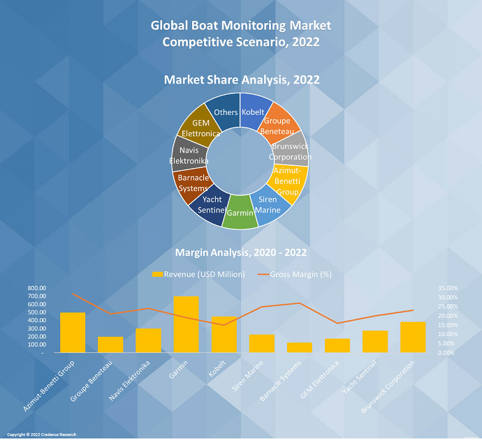 Boat Monitoring Market