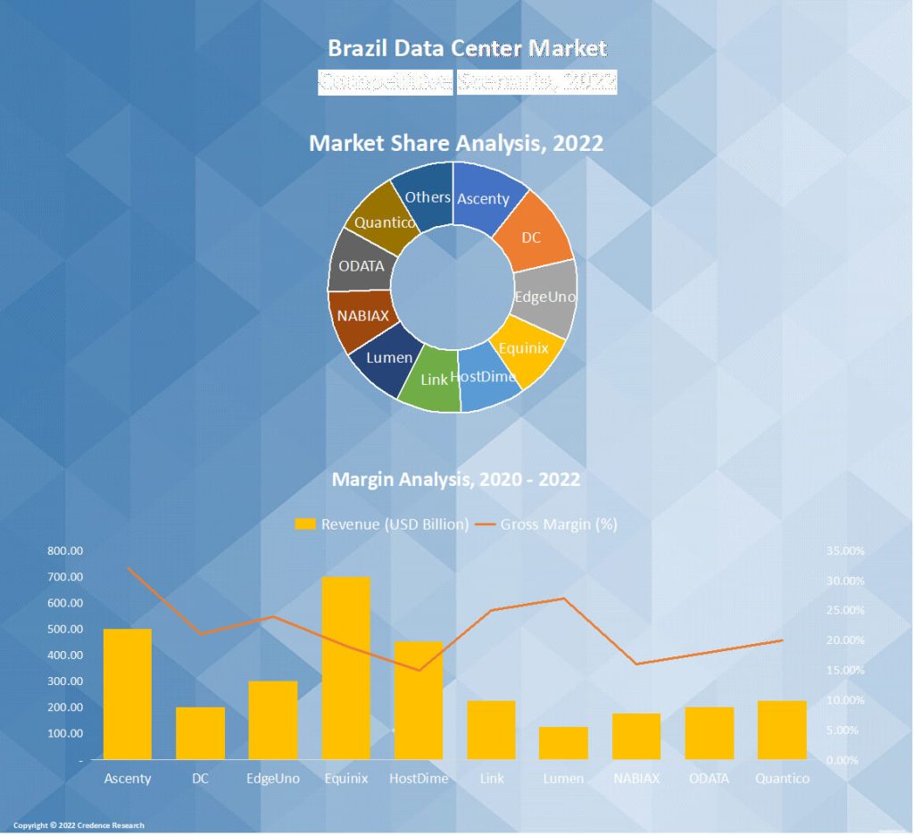 Brazil Data Center Market