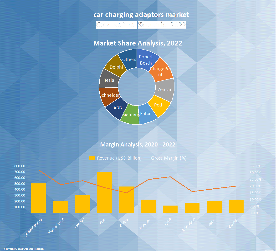 Car Charging Adaptors Market