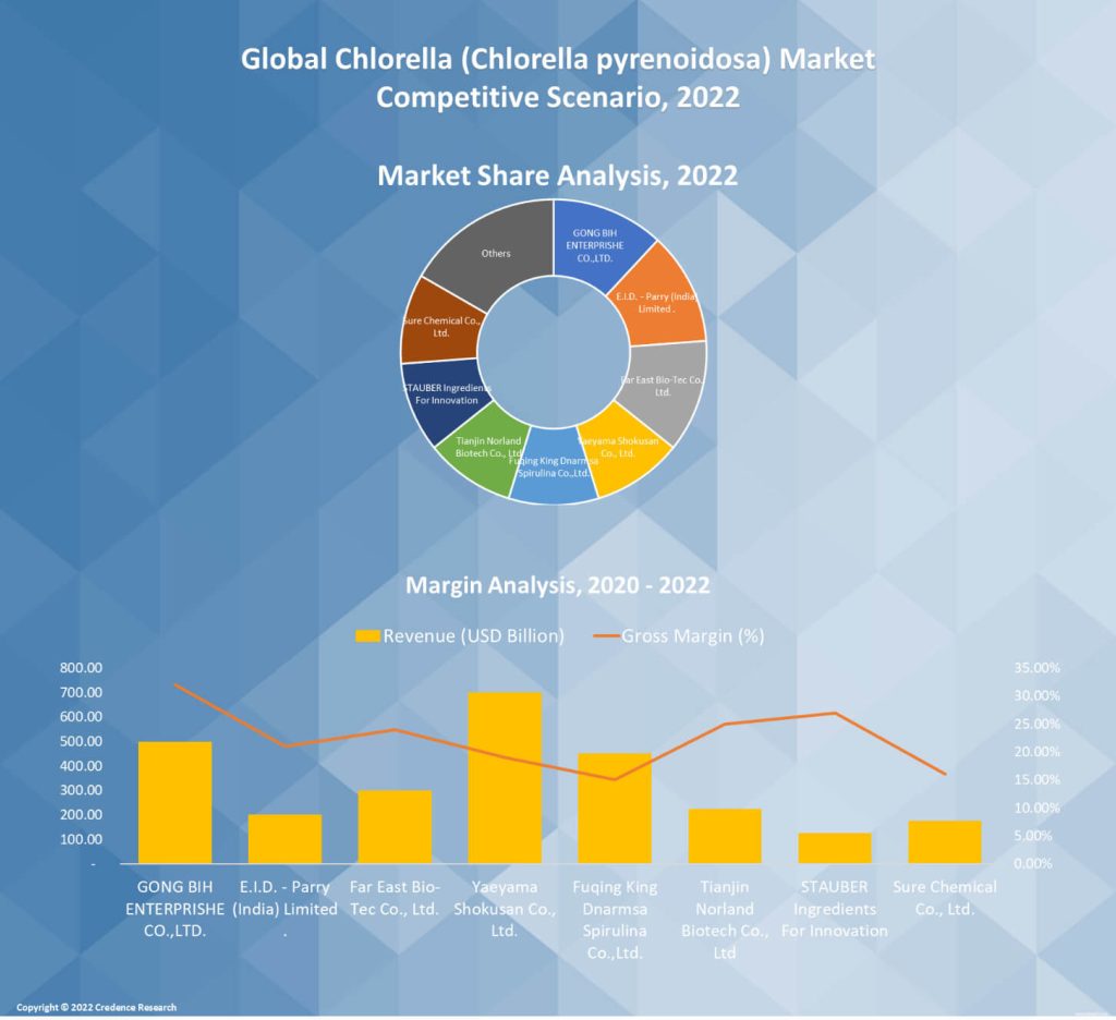 Chlorella (Chlorella pyrenoidosa) Market