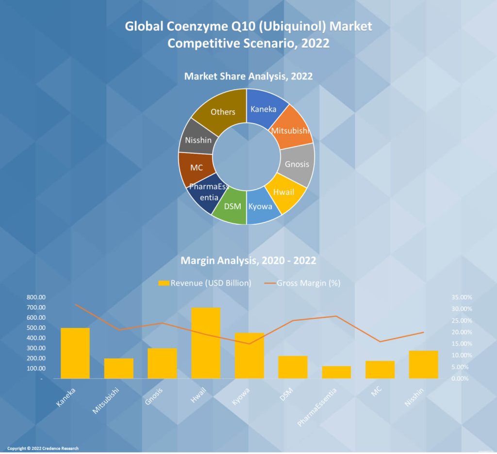 Coenzyme Q10 (Ubiquinol) Market