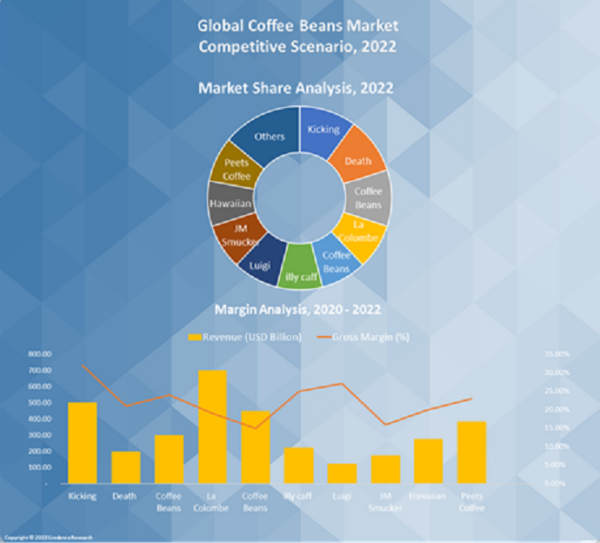 Coffee Beans Market Size Report US, Europe, Asia 2030