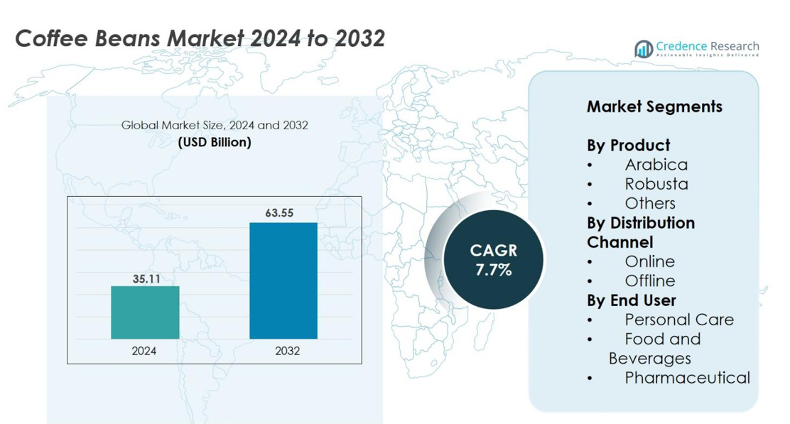 Coffee Beans Market size