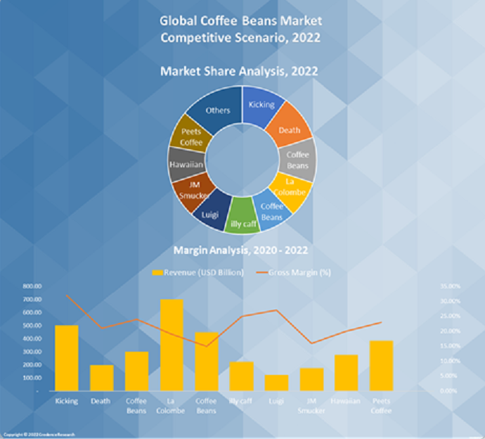 Coffee Beans Market