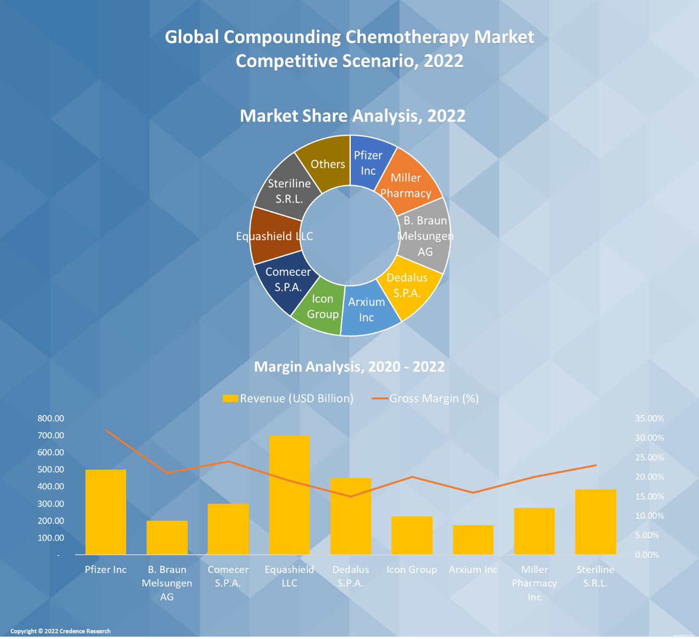 Compounding Chemotherapy Market