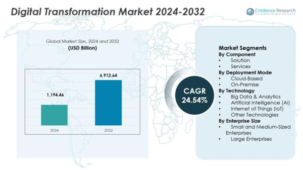 Digital Transformation Market Size, Share and Growth Report 2032