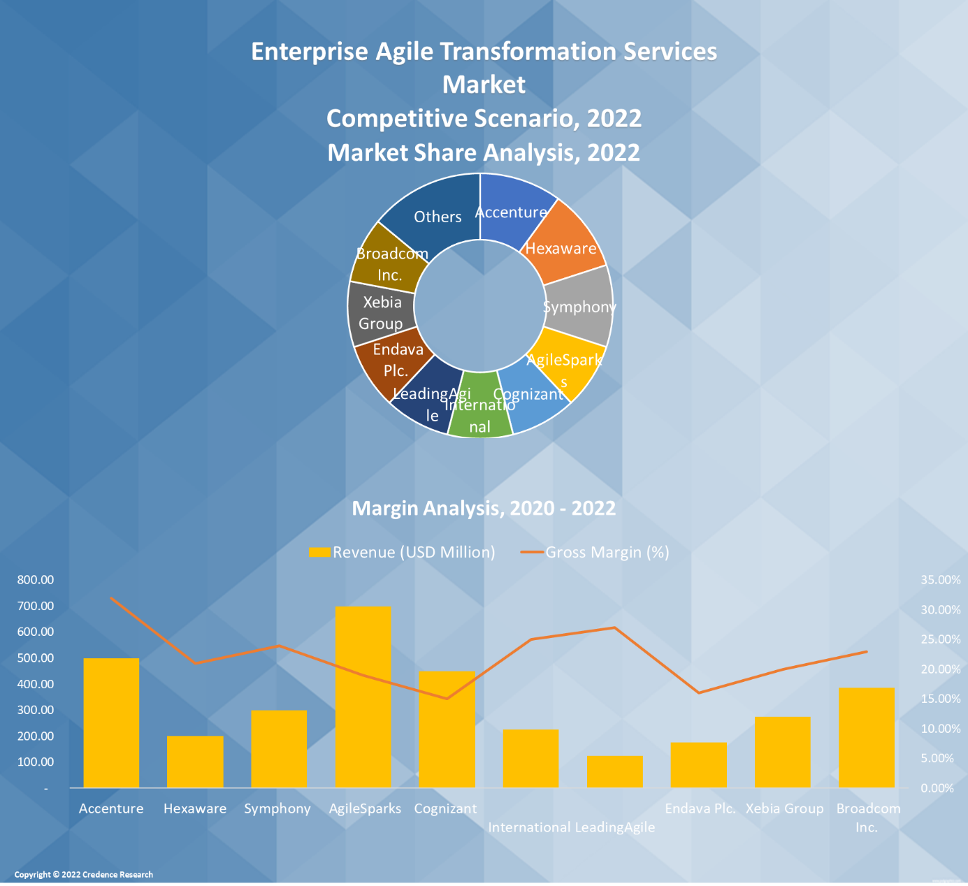 Enterprise Agile Transformation Services Market
