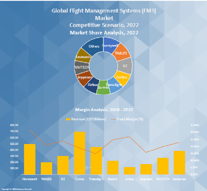 Flight Management Systems (FMS) Market