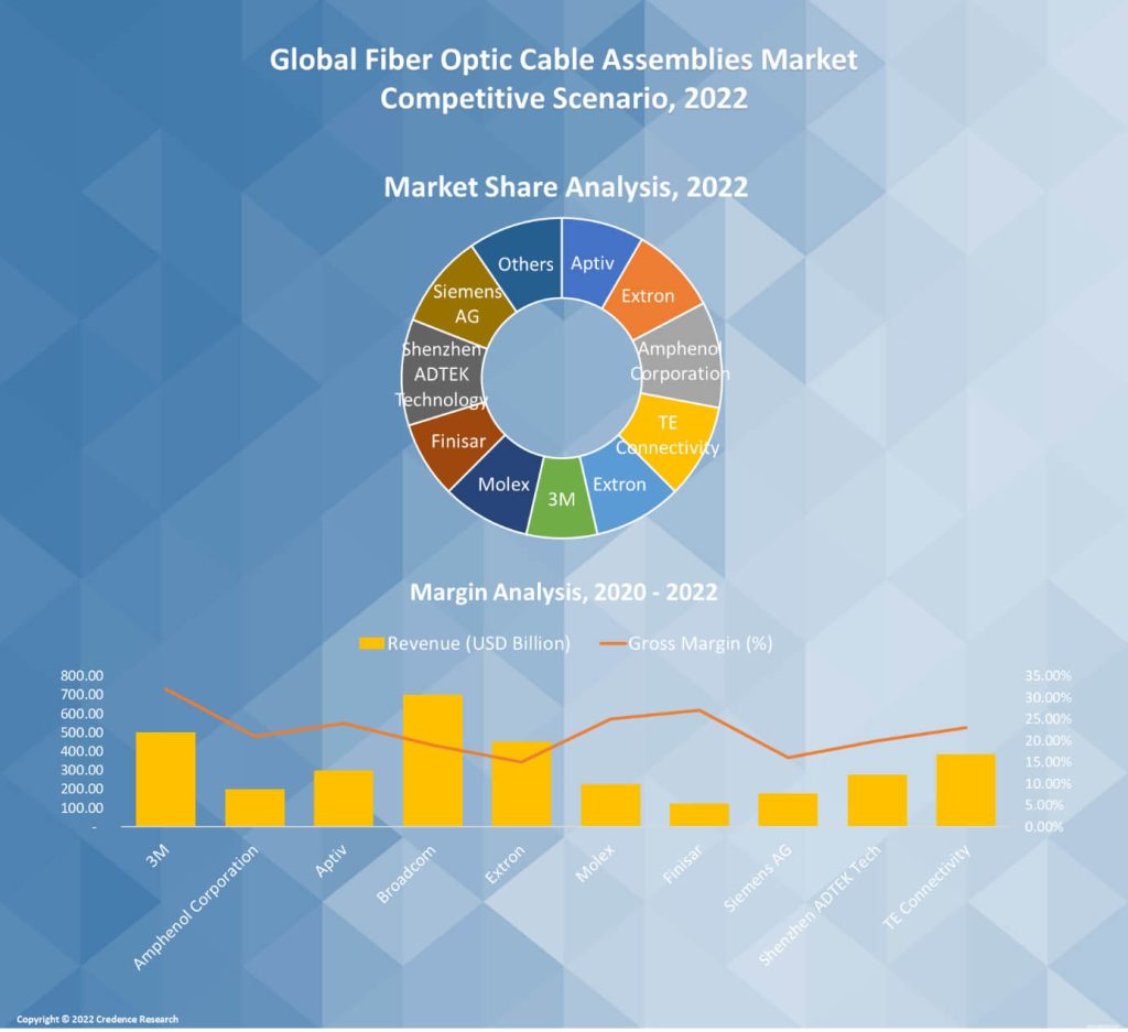 Fiber Optic Cable Assemblies Market