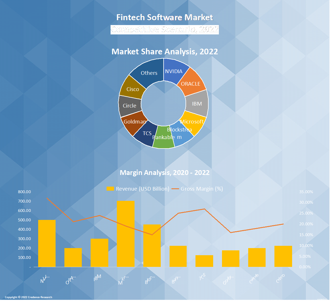 Fintech Software Market