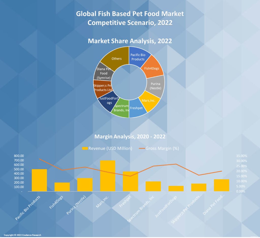 Fish Based Pet Food Market