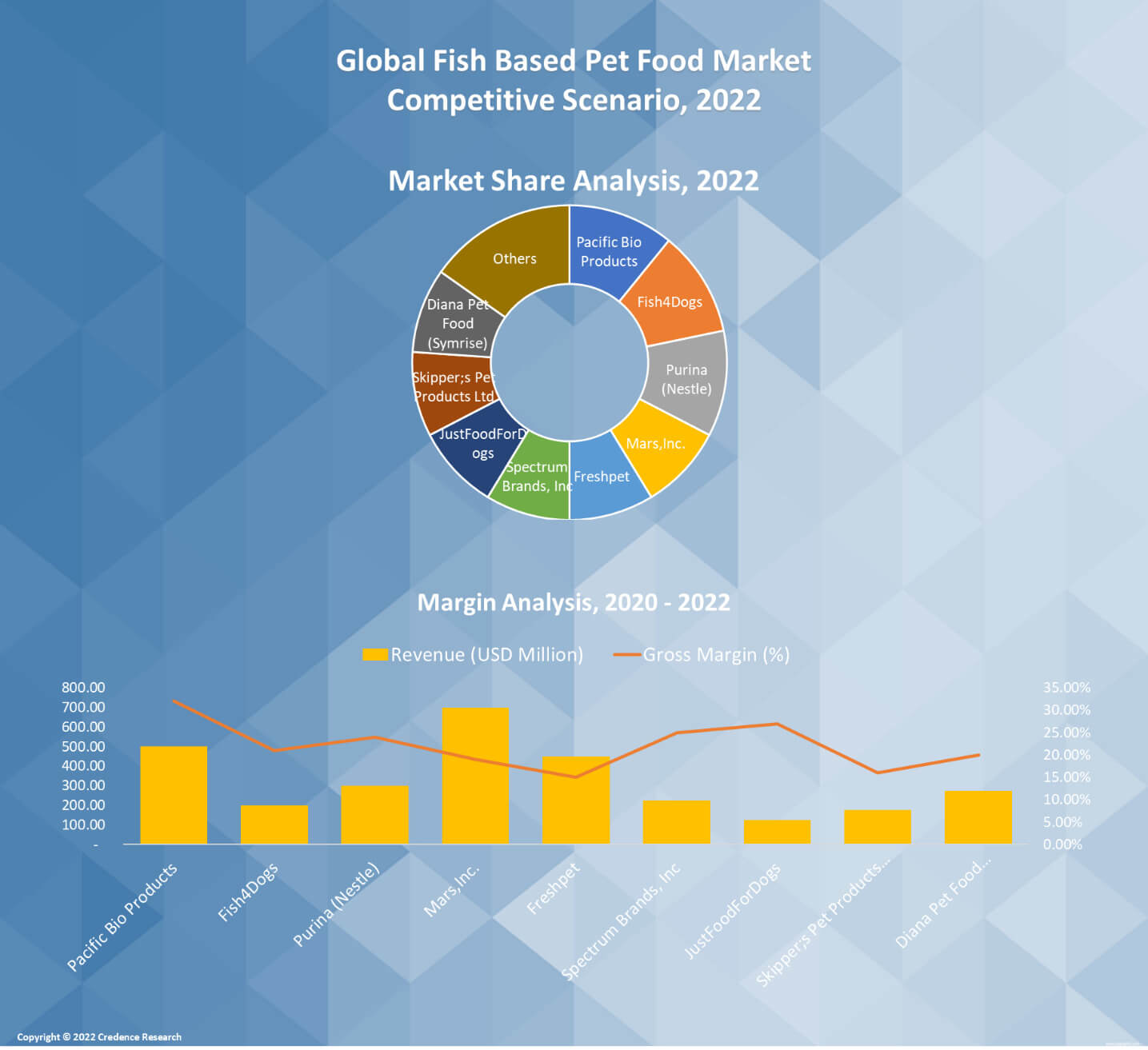 Fish Based Pet Food Market Size Report US, Europe, Asia 2030