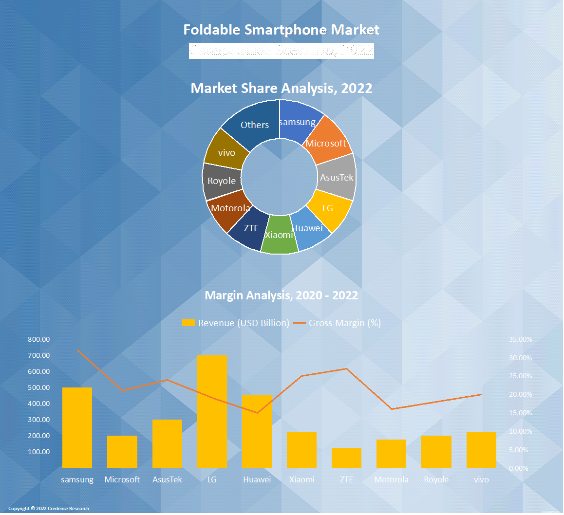 Foldable Smartphone Market