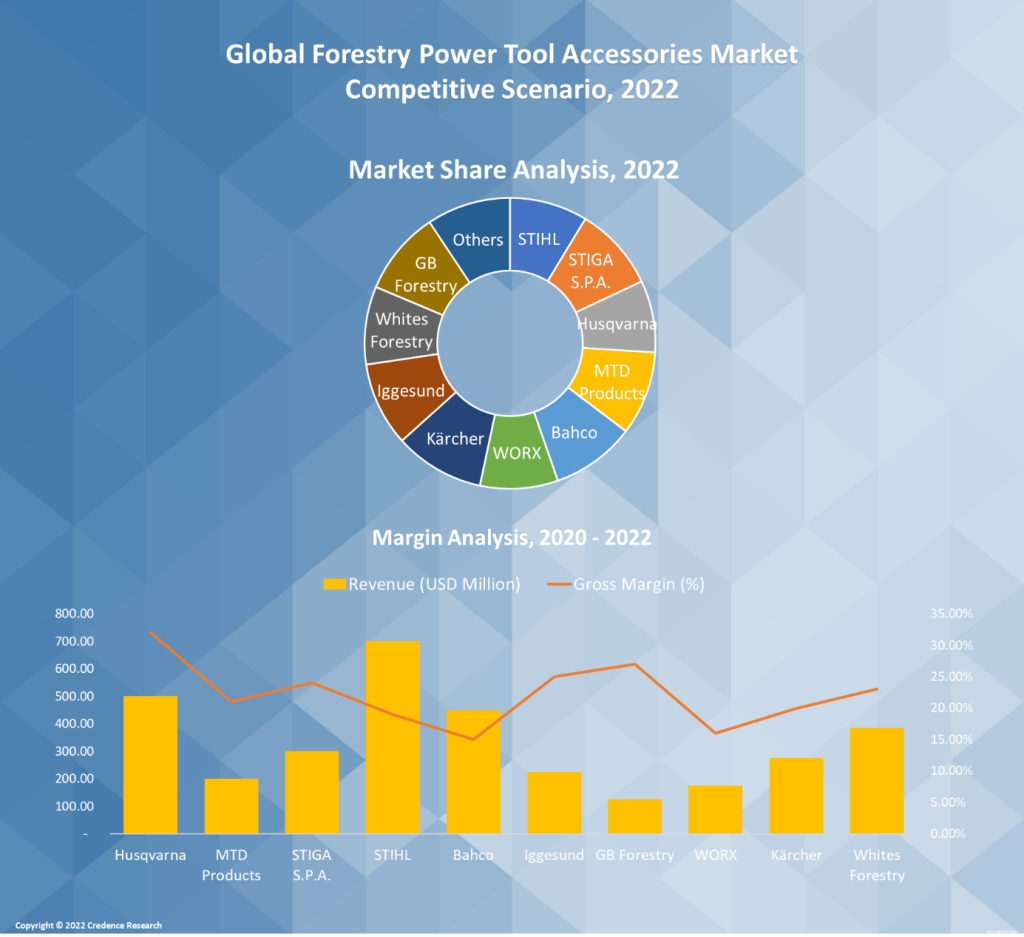 Forestry Power Tool Accessories Market By Share, Size and Growth 2030
