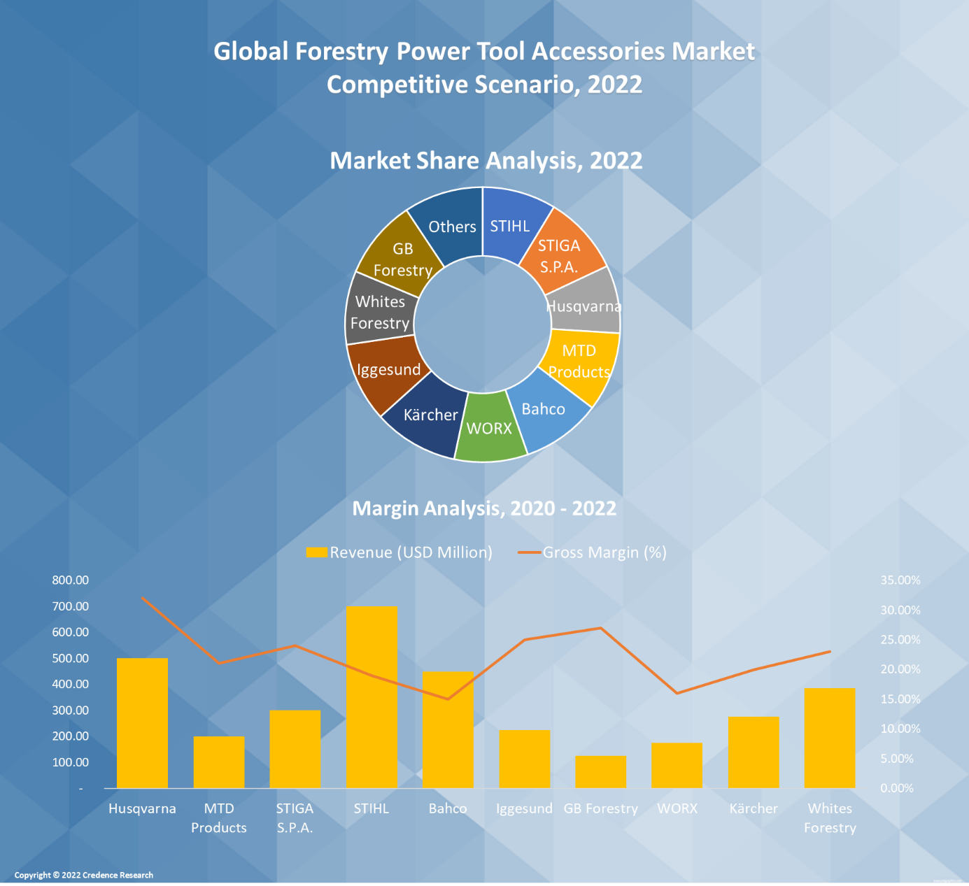 Forestry Power Tool Accessories Market