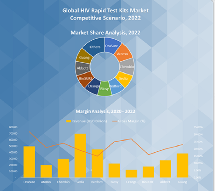 HIV Rapid Test Kits Market