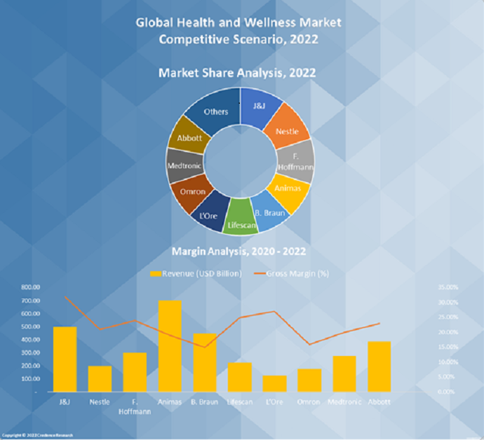 Health and Wellness Market