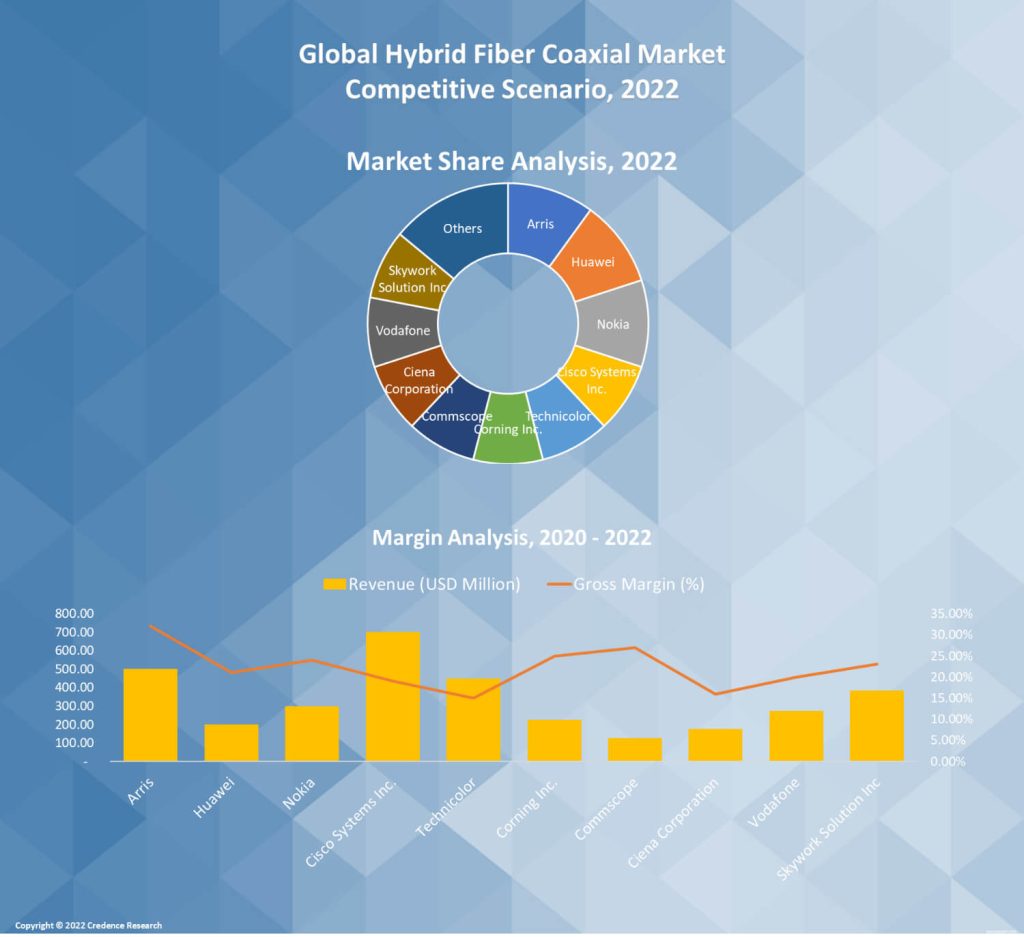 Hybrid Fiber Coaxial Market