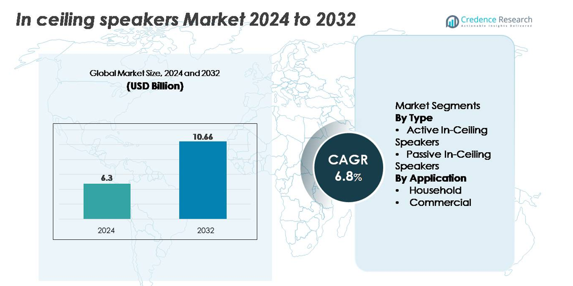 In Ceiling Speakers Market size