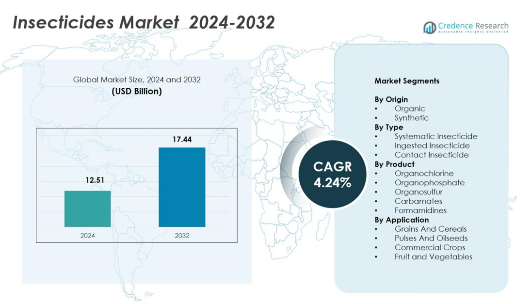 Insecticides Market size