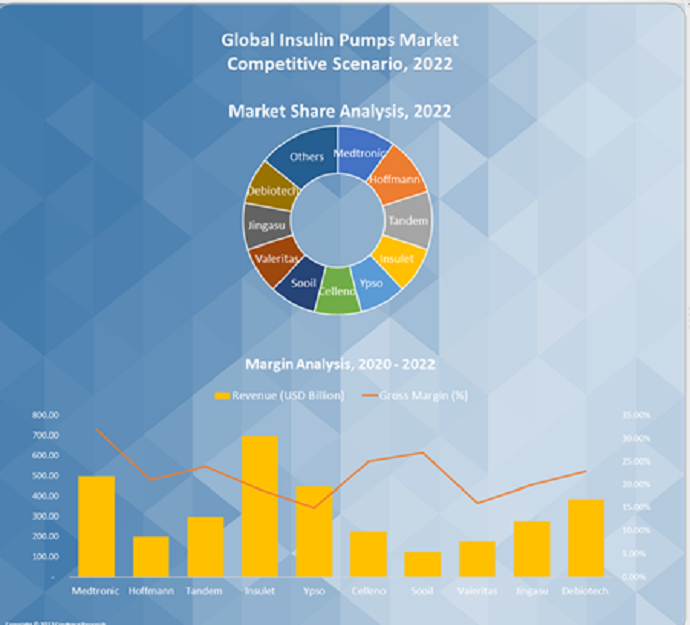 Insulin Pumps Market