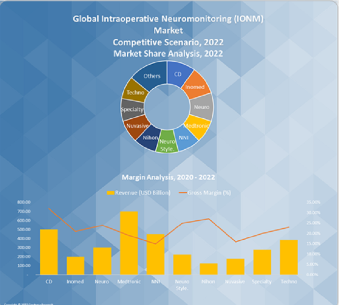 Intraoperative Neuromonitoring (IONM) Market