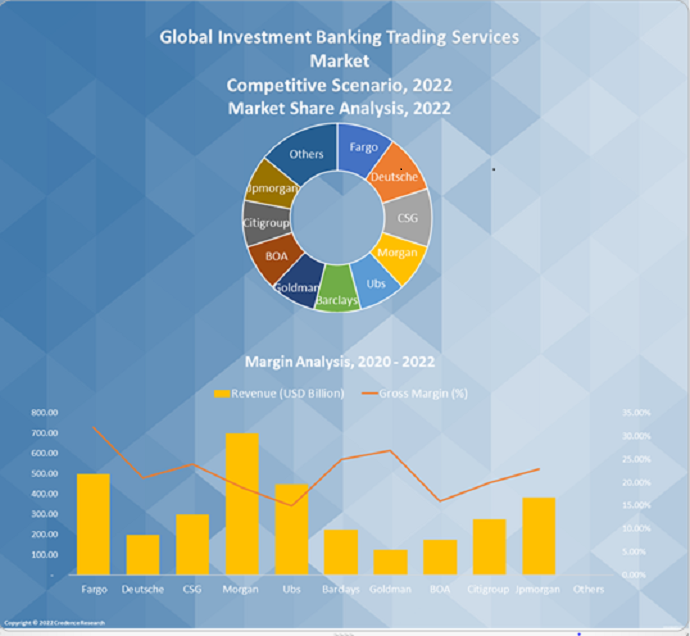 Investment Banking Trading Services Market